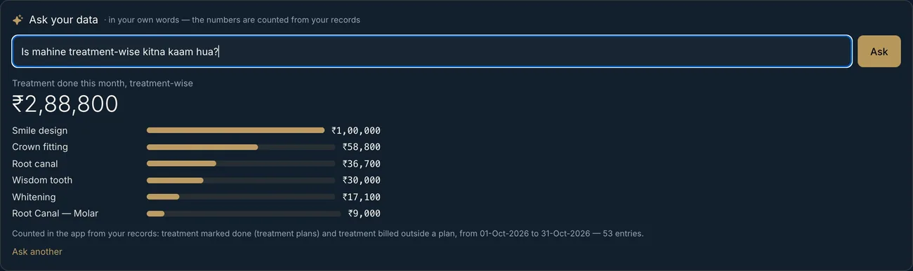 Ask your data on the Reports screen: “Is mahine treatment-wise kitna kaam hua?” answered with ₹2,88,800 and a bar for each treatment, and a line saying how it was counted